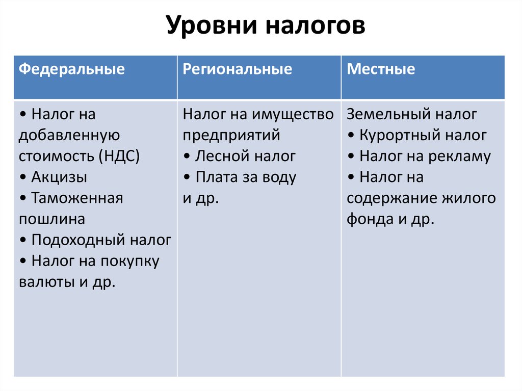 Какие налоги какой бюджет. Виды и уровни налогов. Виды налогов по уровню. Налоги по уровням. Налоги федеральные региональные и местные таблица.