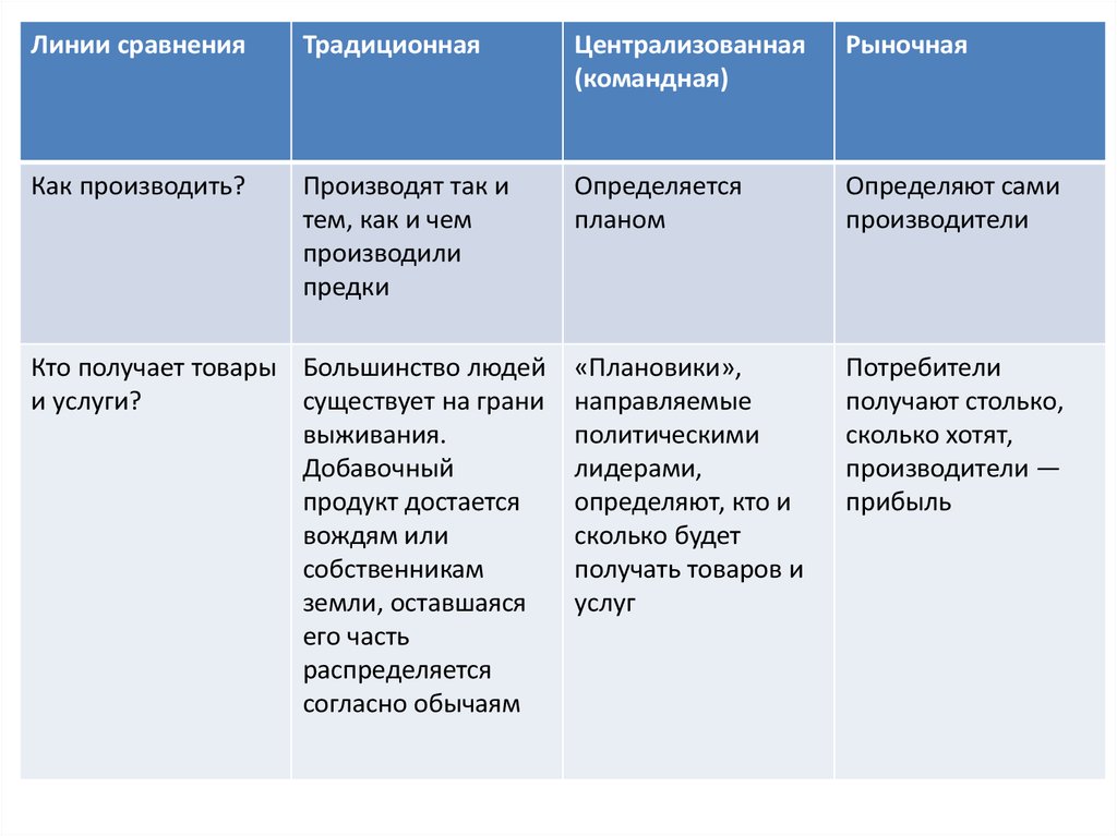 Что производит рыночная. Традиционная Централизованная рыночная. Линии сравнения традиционная рыночная командная. Линии сравнения традиционная экономика командная экономика. Таблица линии сравнения традиции Централизованная.