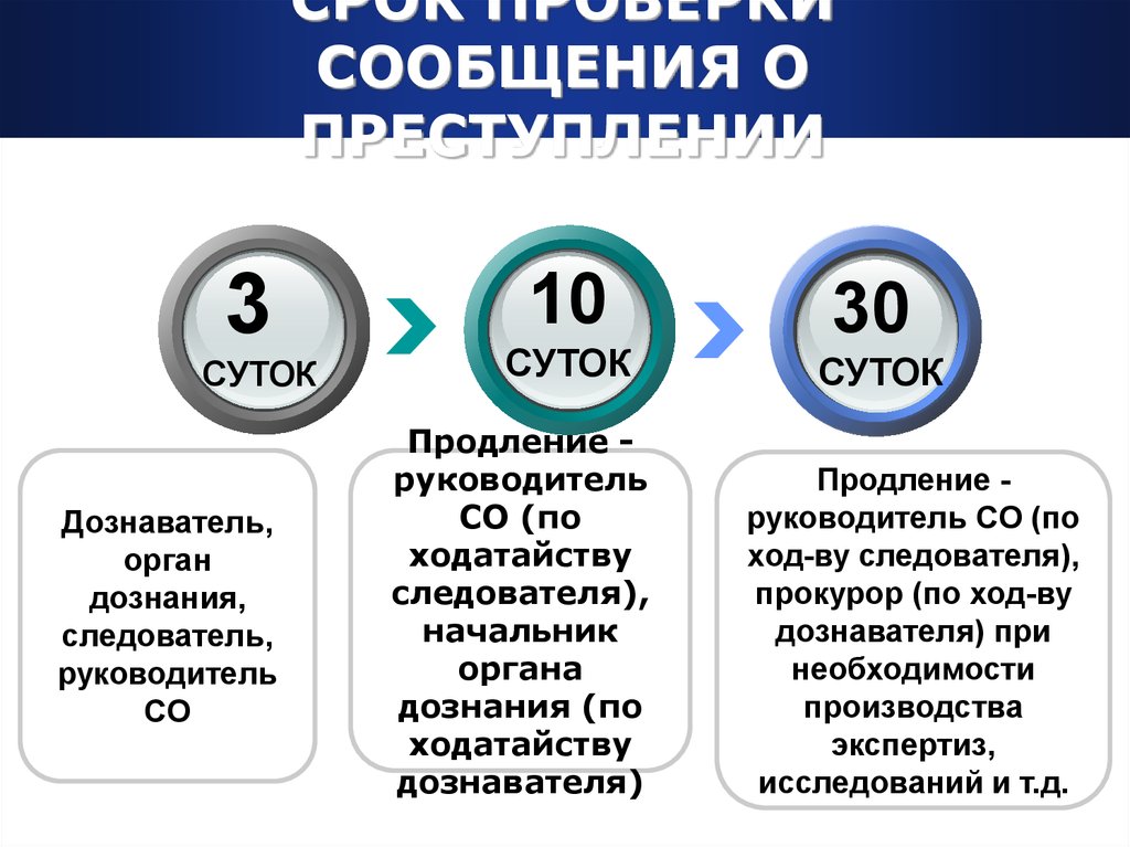 Сообщение о преступлении срок. Сроки рассмотрения сообщения о преступлении. Срок проверки сообщения о преступлении. Сроки проверки сообщения о преступлении по УПК. Сроки рассмотрения заявлений и сообщений о преступлениях.