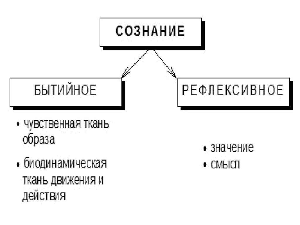 Факторы возникновения сознания по а н леонтьеву. Сознание схема. Сознание таблица. Схема сознания человека. Бытийное сознание.