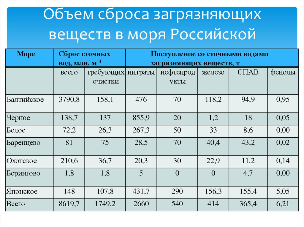 Выбросы загрязняющих веществ измерения. Статистика загрязнения воды. Статистика загрязнения воды в России. Статистика загрязнения черного моря. Загрязнение воды статистические данные.