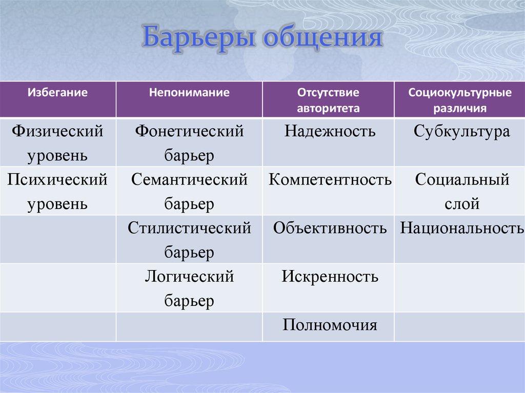 Презентация барьеры эффективного общения