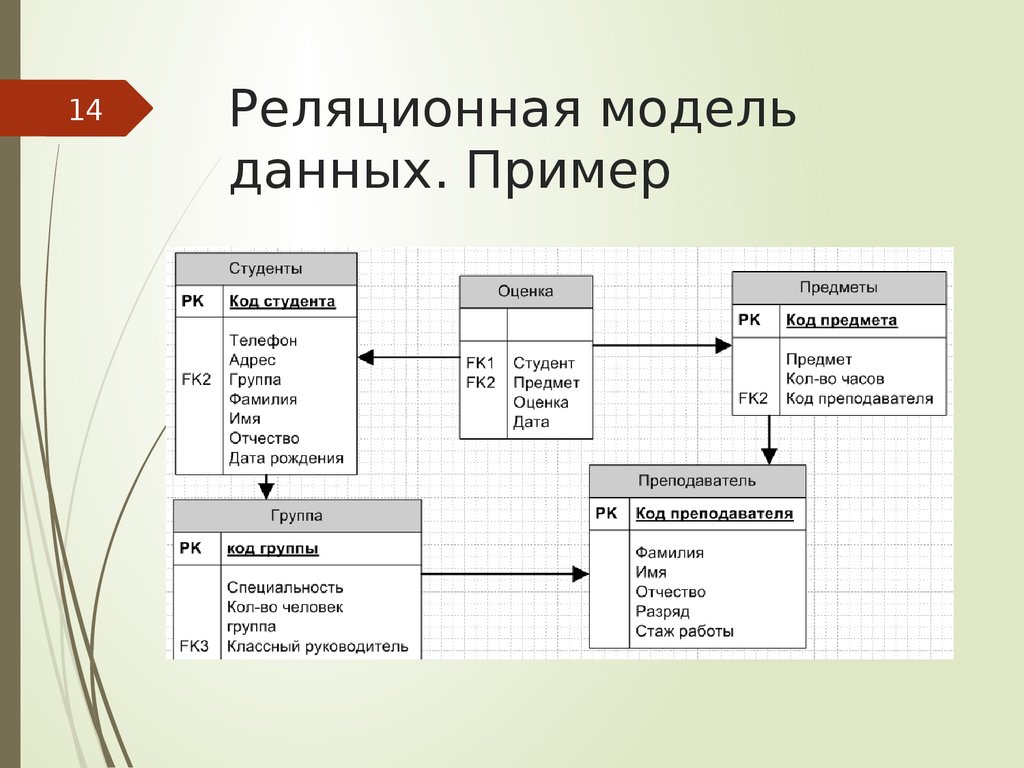База данных родственники. Реляционная модель базы данных схема. Реляционная модель данных пример схемы. База данных магазин реляционная модель. Реляционная база данных схема пример.