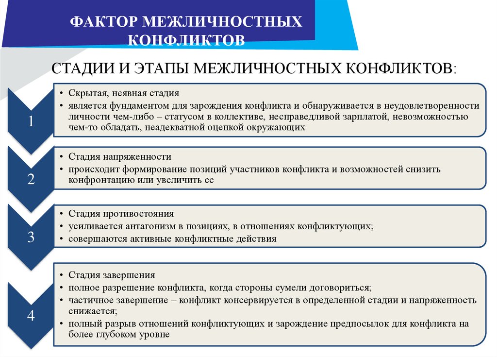 Развитие межличностных отношений. Этапы межличностного конфликта. Фазы развития межличностных конфликтов. Этапы развития межличностного конфликта. Стадии возникновение межличностного конфликта.