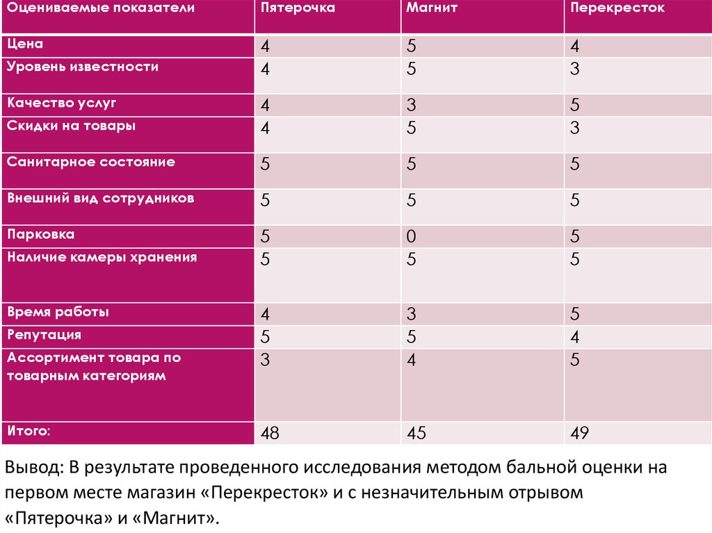 Что относится к приоритетам 5п пятерочки. Анализ ассортимента Пятерочки. Анализ структуры ассортимента продукции Пятерочка. Ассортимент Пятерочки таблица. Анализ ассортимента товаров Пятерочка.