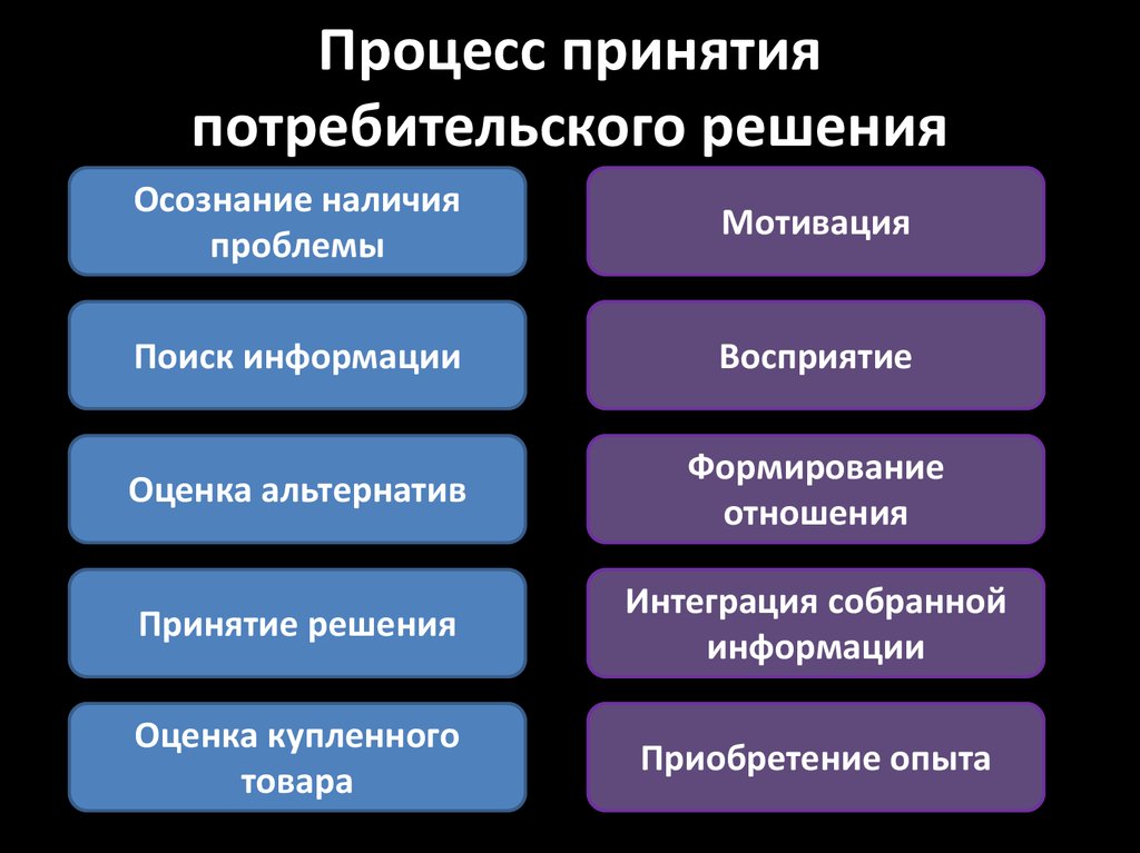 Наличие решения. Процесс потребительского решения. Этапы принятия потребительского решения. Процесс принятия решения потребителем. Процесс принятия покупательских решений.