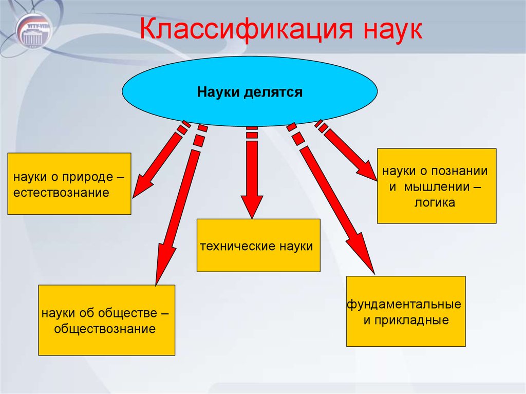 Наука изучает общее и. Классификация наук. Науки делятся на. Современная классификация наук. Классификация наук таблица.