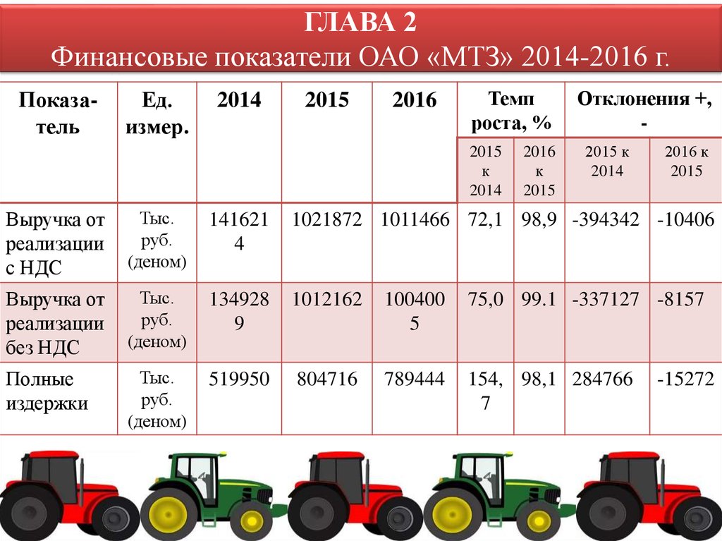 Тракторный бюджет. График МТЗ. МТЗ объемы производства. ОАО МТЗ. МТЗ статистика.