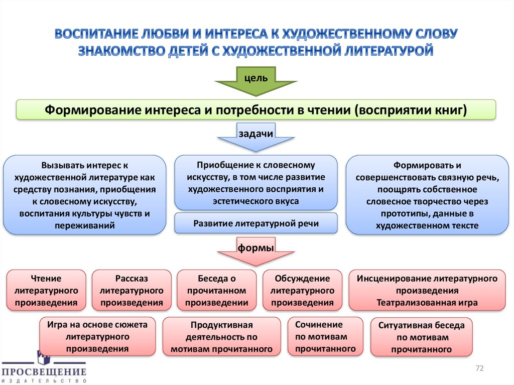 Слово посредством. Формирование интереса к литературе. Цель приобщения детей к чтению художественной литературы. Корректировка программы воспитания в школе. Формирование потребности в чтении.