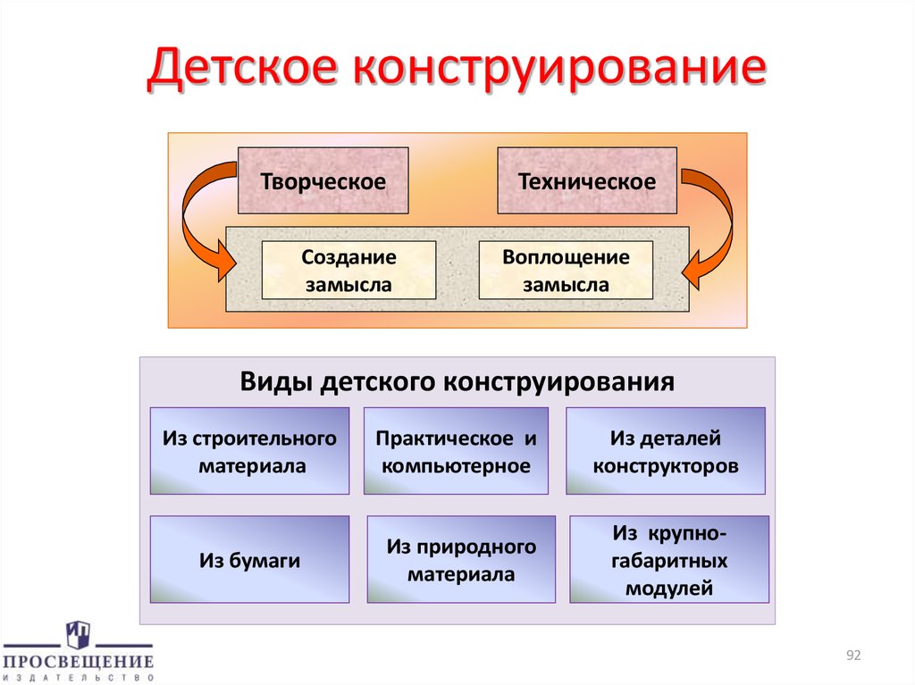 Главная задача конструирования это создать образец изделия