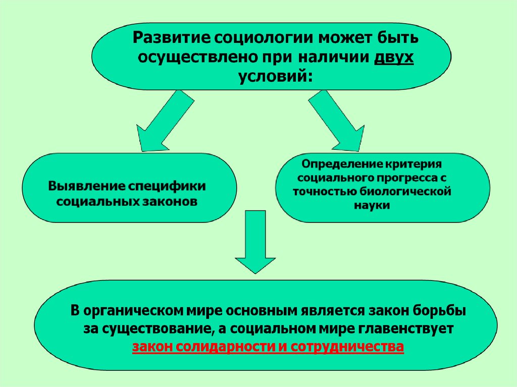 Социология образования. Перспективы развития социологии. Социология в современной России. Возникновение науки социологии. Эволюция в социологии.