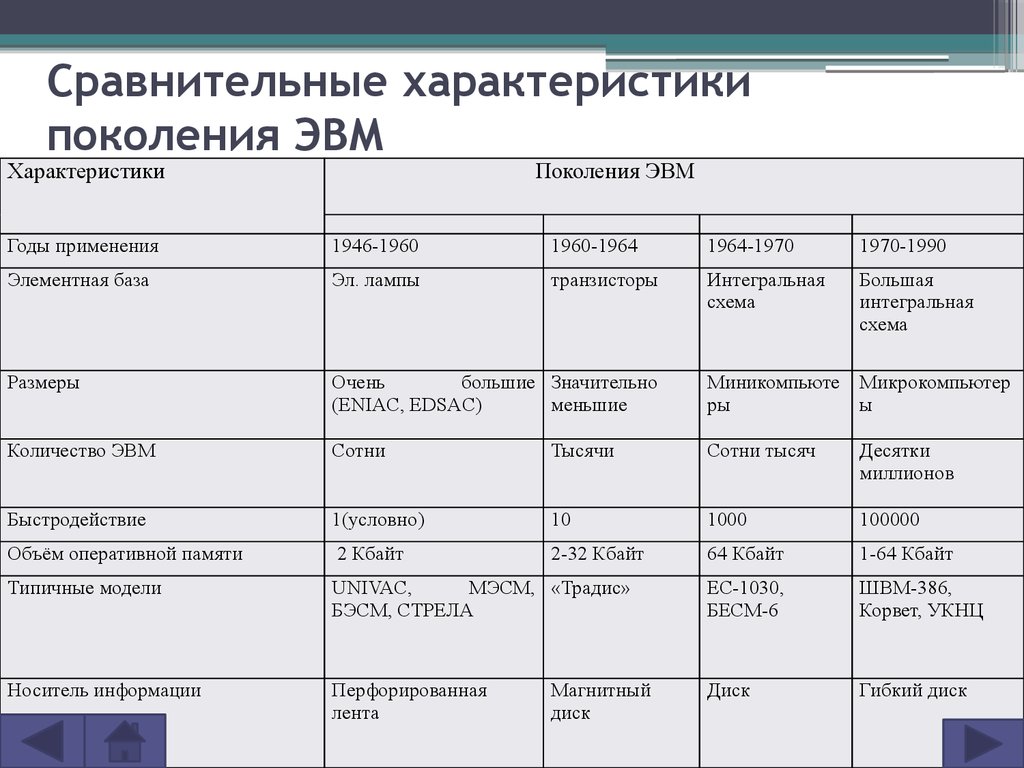 Поколение реферат. Сравнительная таблица поколений ЭВМ. Сравнительные характеристики поколений ЭВМ таблица. Поколения ЭВМ таблица по информатике. Сравнительные характеристики поколений ЭВМ.