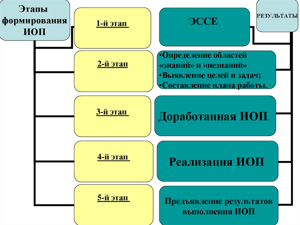 Этап 3 класса