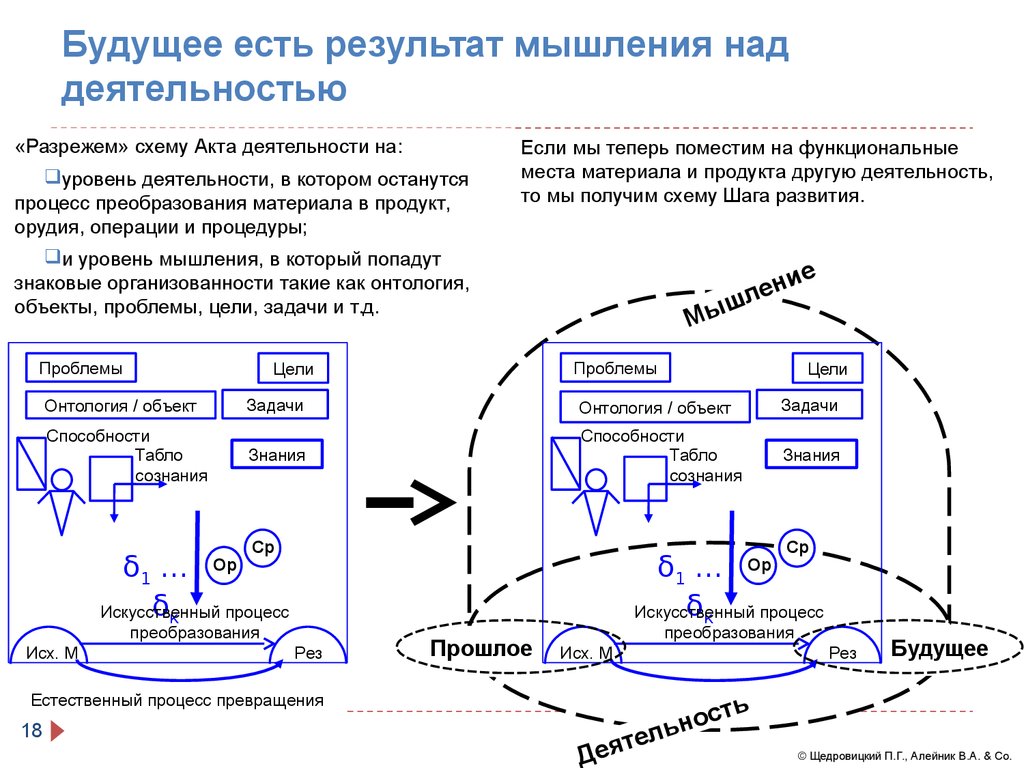 На схеме шага развития будущее это то что