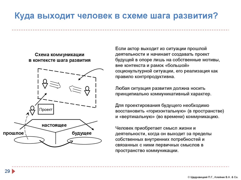 На схеме шага развития будущее это то что