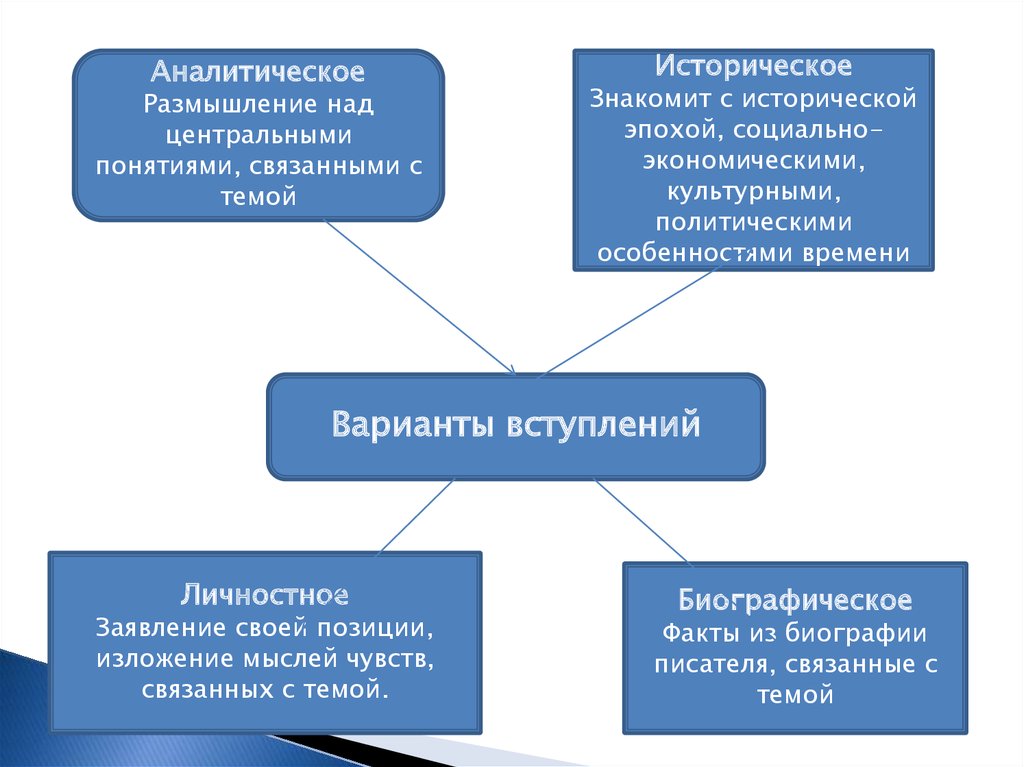 Направление опыт. Вступление аналитическое и личностное. Виды личностных вступлений. Центральным понятием политики является.... Понятия, связанные с пневматическим.