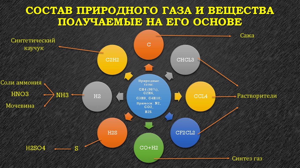 Вещество добавляемое в газ. Состав природного газа химия. Основной химический состав природного газа. Основные составляющие природного газа. Состав природного газа формула.