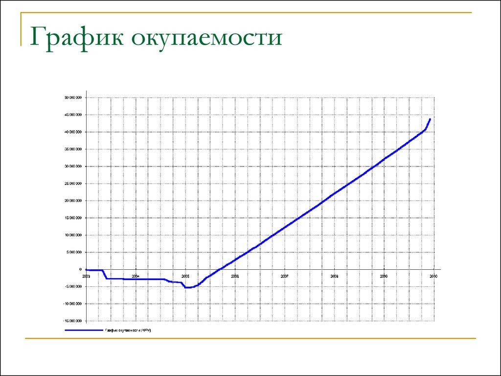 Точка окупаемости проекта это