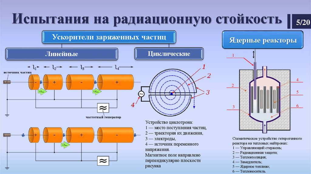 Ускорители заряженных частиц презентация