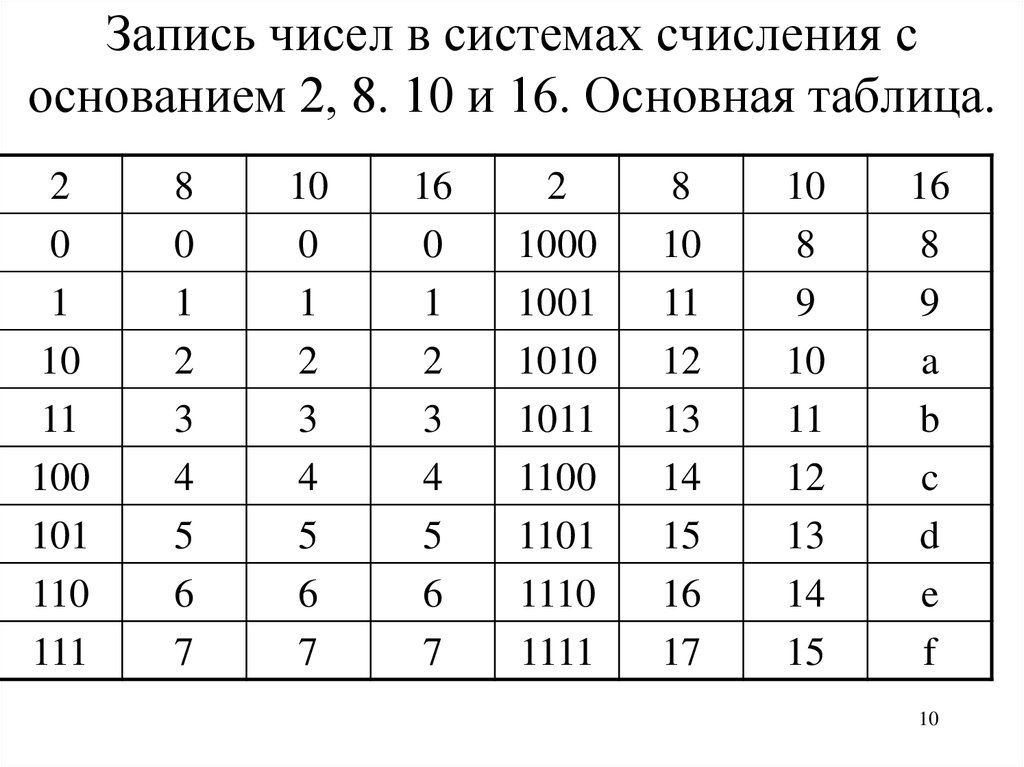 Запись чисел в системах счисления с основанием 2, 8. 10 и 16. Основная таблица.