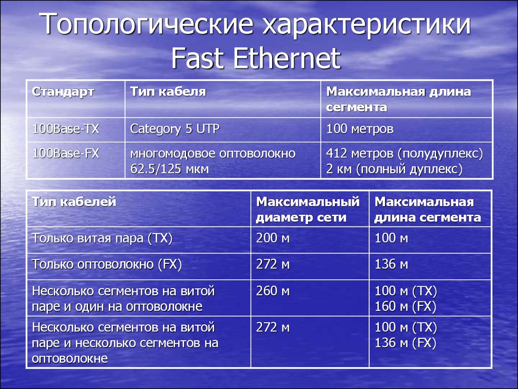 Длина сегмента сети. Характеристики fast Ethernet. Максимальная длина Ethernet. Максимальная длина сегмента витой пары. Длина сегмента fast Ethernet.