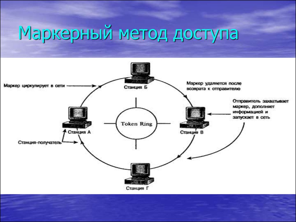 Запусти сеть. Маркерные методы доступа. Маркерный способ передачи данных. Маркер метод доступа это. Маркерный метод доступа используется в сетях.