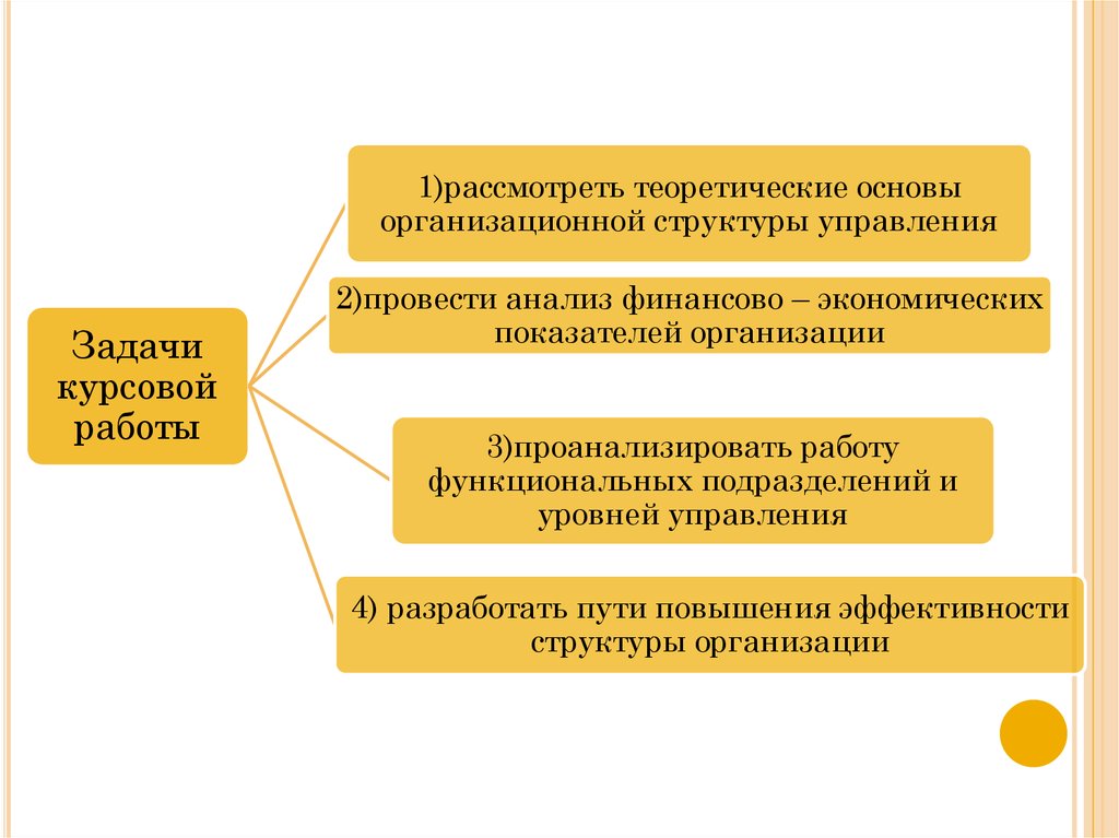 Курсовая работа: Органическая структура управления