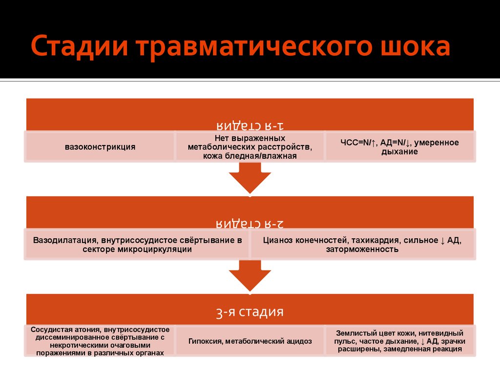 Первая помощь при травматическом шоке. Стадии развития травматического шока. Симптомы 2 фазы травматического шока. Травматический ШОК торпидная фаза первая помощь. Травматический ШОК 2 степени – торпидная фаза.