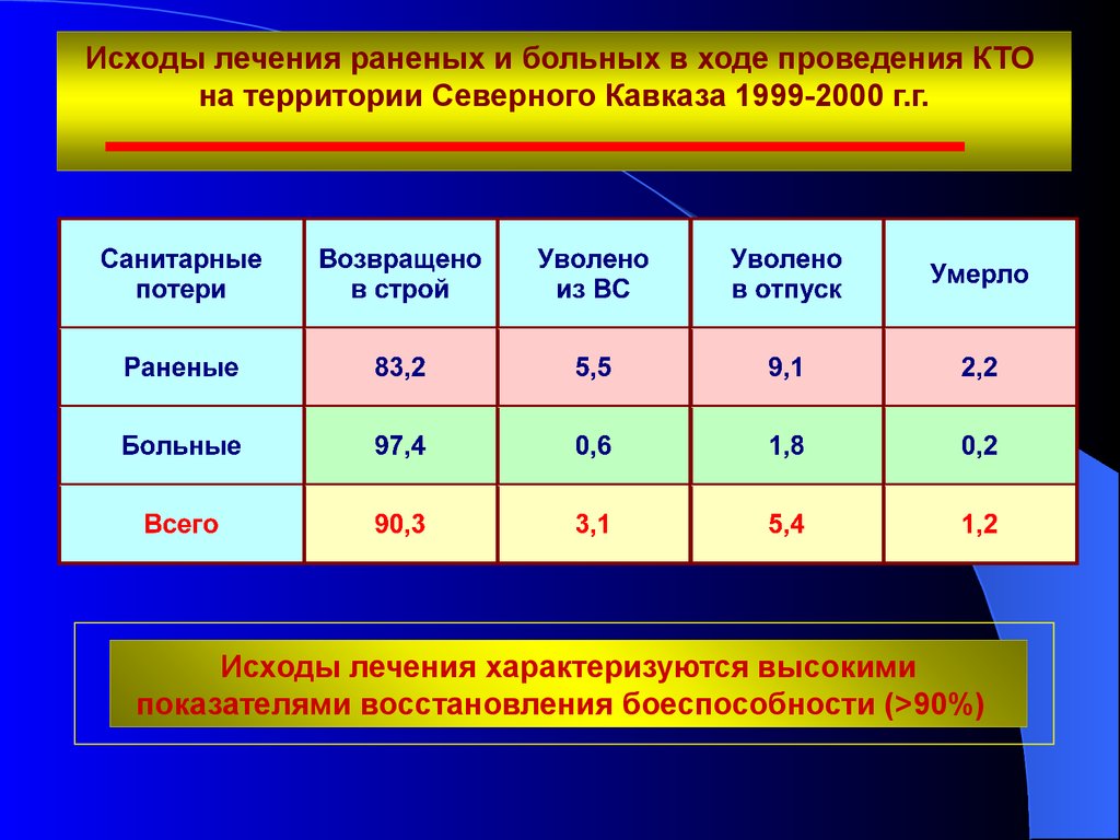В ходе проведения. Показатели боеспособности. Исход лечения. Сроки лечения раненых и больных. Исходы лечения здравоохранения.