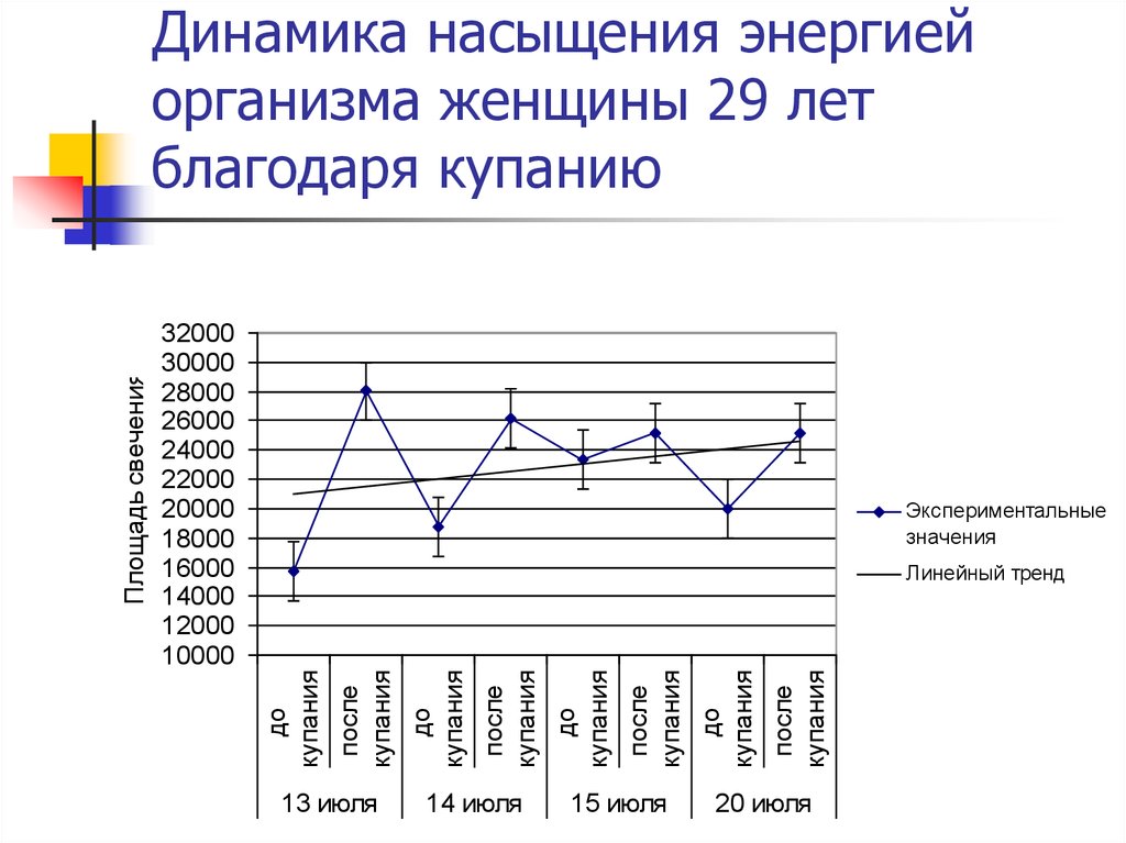 Динамика насыщения энергией организма женщины 29 лет благодаря купанию