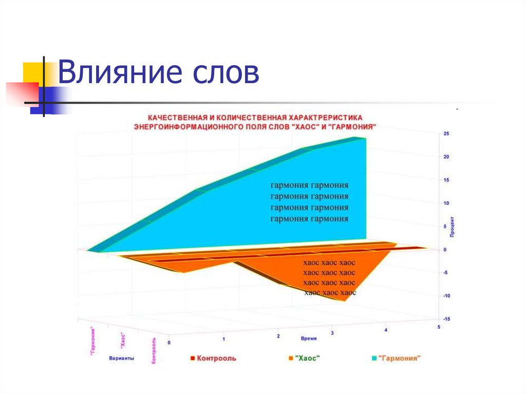Влияние слов