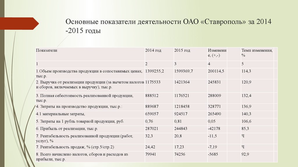 Основные показатели урока