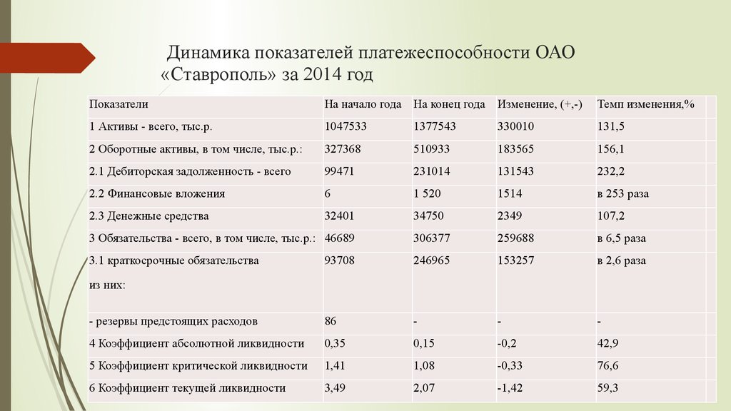 Динамика показателей баланса