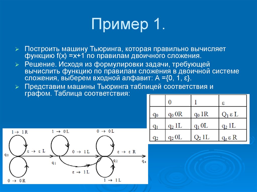 Машина тьюринга определяется следующей функциональной схемой