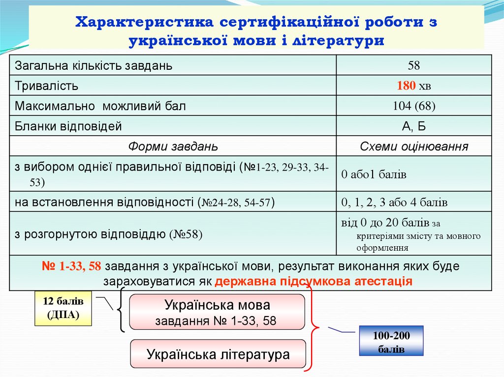 Характеристика сертифікаційної роботи з української мови і літератури