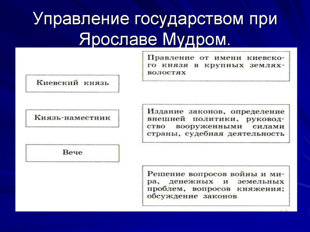 Управление государством при ярославе мудром схема 6 класс