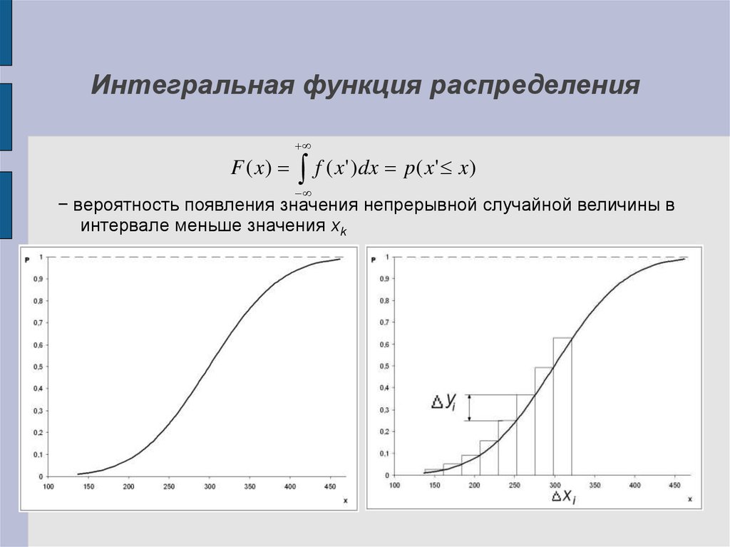 Нарисовать график функции распределения