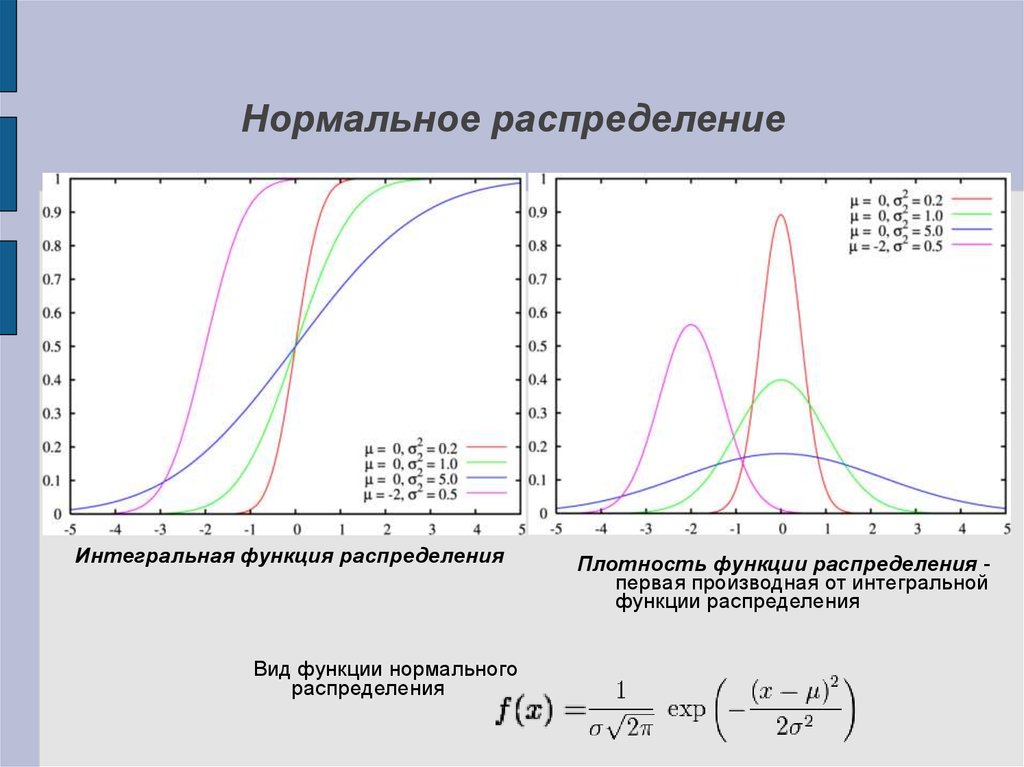 Функция нормального распределения