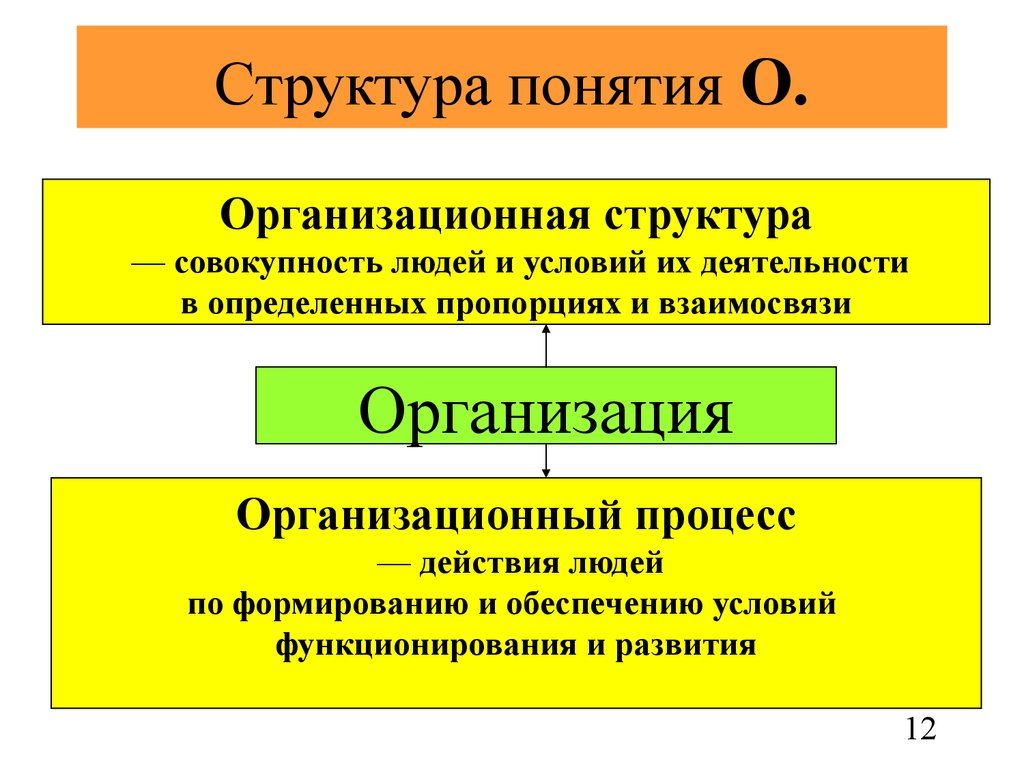 Совокупность строений. Структура понятия. Структура термина. Понятие организационной структуры. Организационная структура это совокупность.