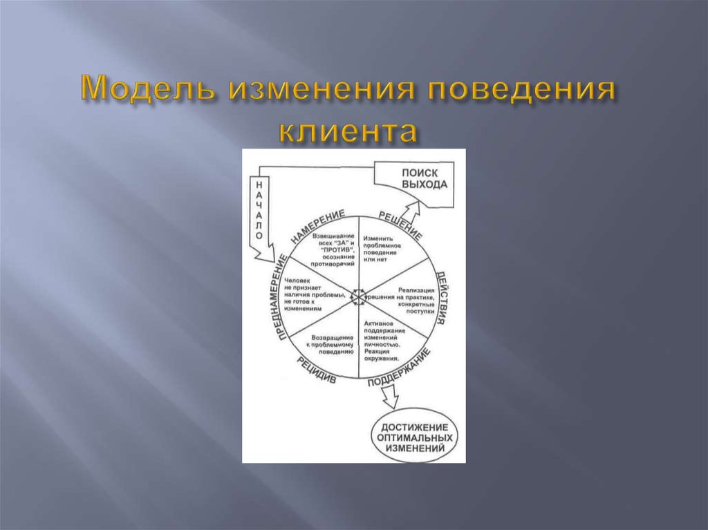 Модель социального поведения. Модель изменения поведения. Спиральная модель изменения поведения. Транстеоретическая модель изменений. Транстеоретическая модель изменения поведения.