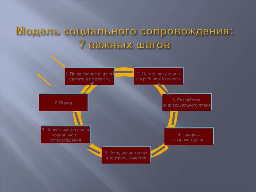 Процесс сопровождения включает