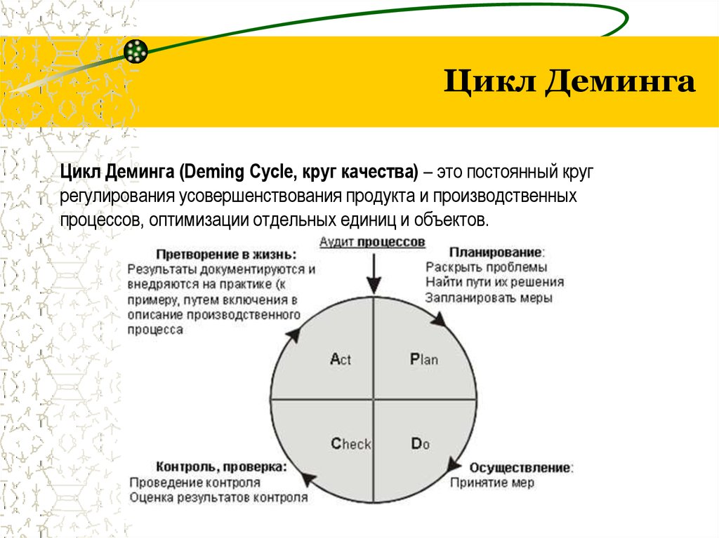 Непрерывный круг. PDCA цикл Деминга. Цикл непрерывного совершенствования Деминга. Фазы цикла Деминга Шухарта.