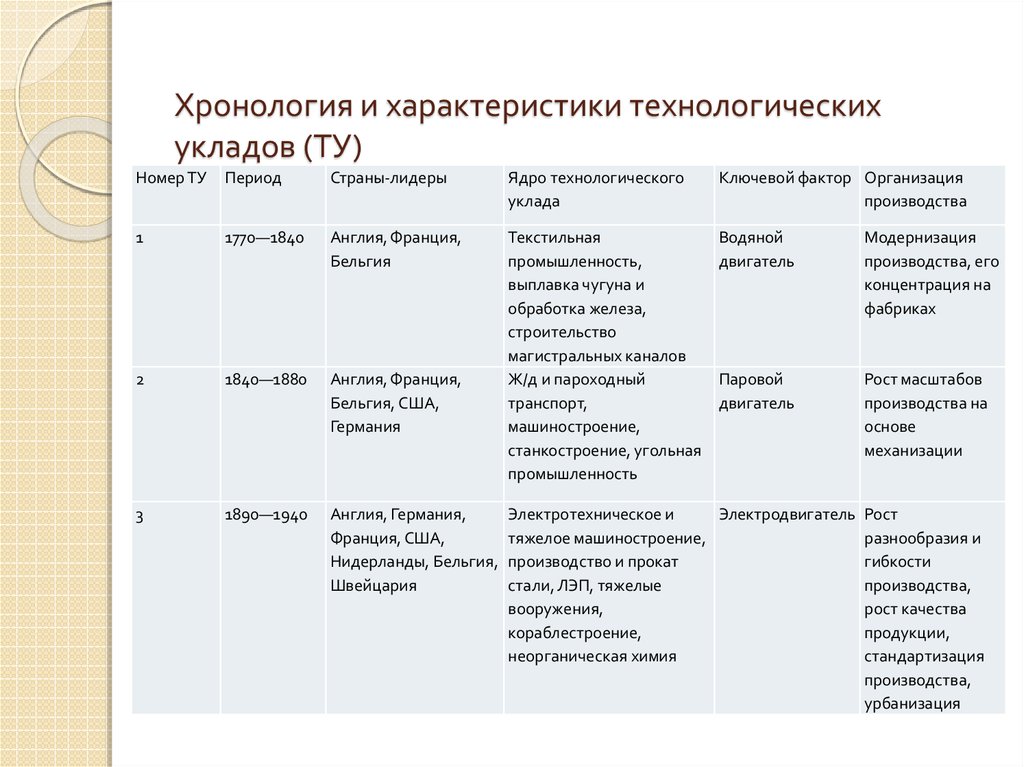 Хронология характеристика