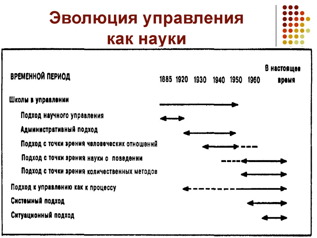 Эволюция науки. Эволюция управления как науки (период с 1885 г. по настоящее время).. Эволюция науки управления менеджмента. Развитие управленческой науки. Эволюция управления как науки дисциплины:.