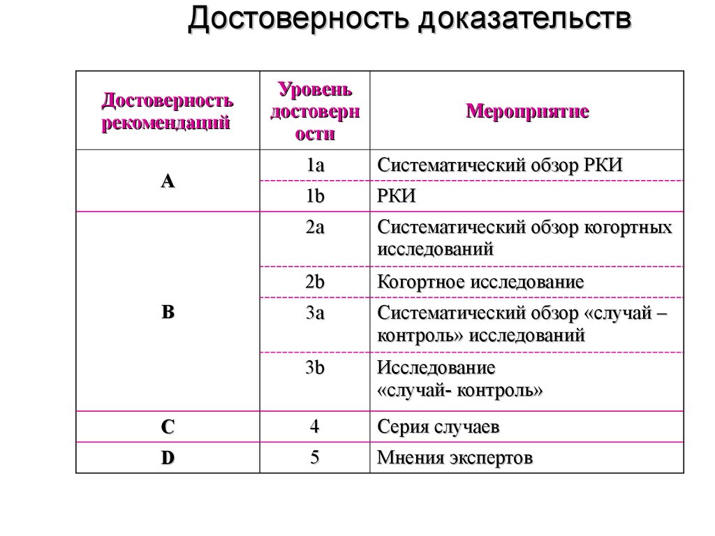 Доказательств буквы. Уровни достоверности доказательная медицина. Уровень доказательности и степень достоверности. Уровни доказательности клинических рекомендаций. Оценка уровня достоверности доказательств.