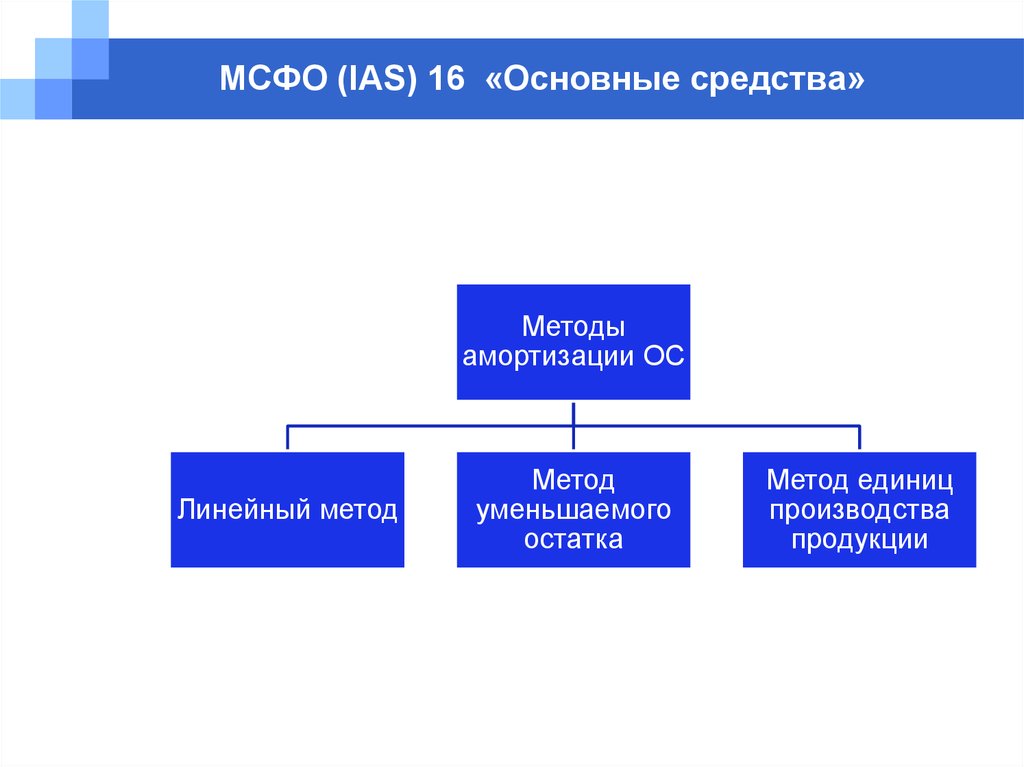 Мсфо 38. МСФО 38 нематериальные Активы. Учет нематериальных активов МСФО 38. МСФО (IAS) 38 «нематериальные Активы». МСФО 16 амортизация это.