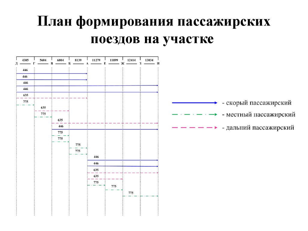 Общие показатели плана формирования поездов