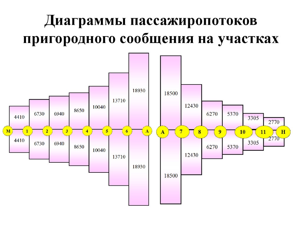 Составление диаграммы пассажиропотоков