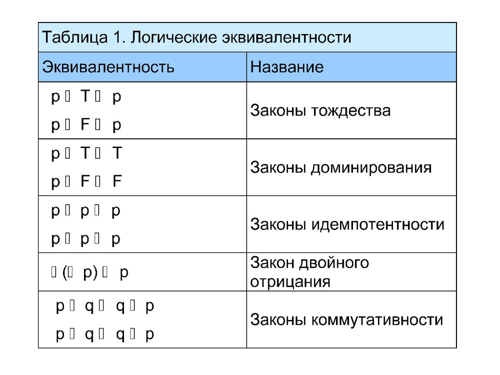 Виды логических высказываний