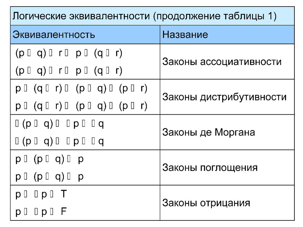 5 логических высказываний